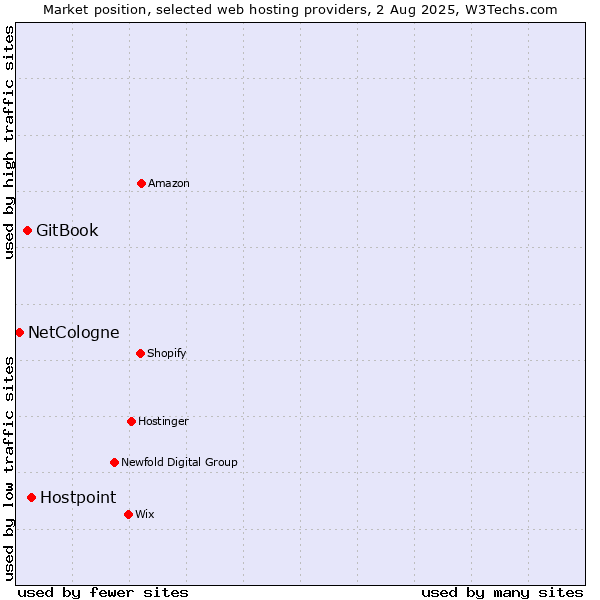 Market position of Hostpoint vs. GitBook vs. NetCologne