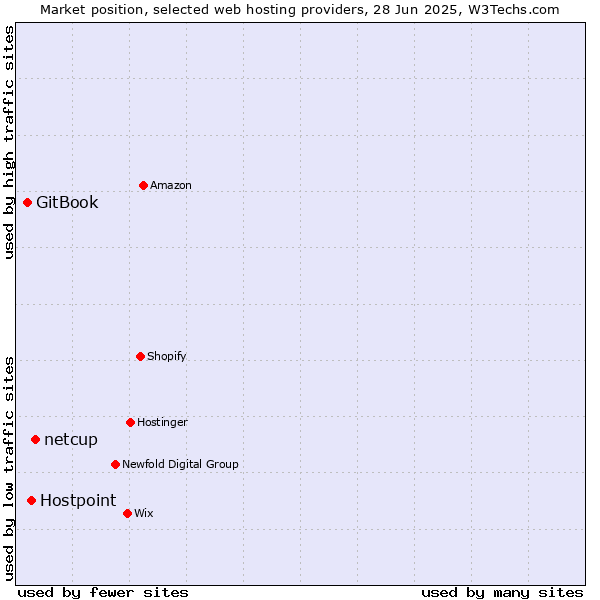 Market position of netcup vs. Hostpoint vs. GitBook