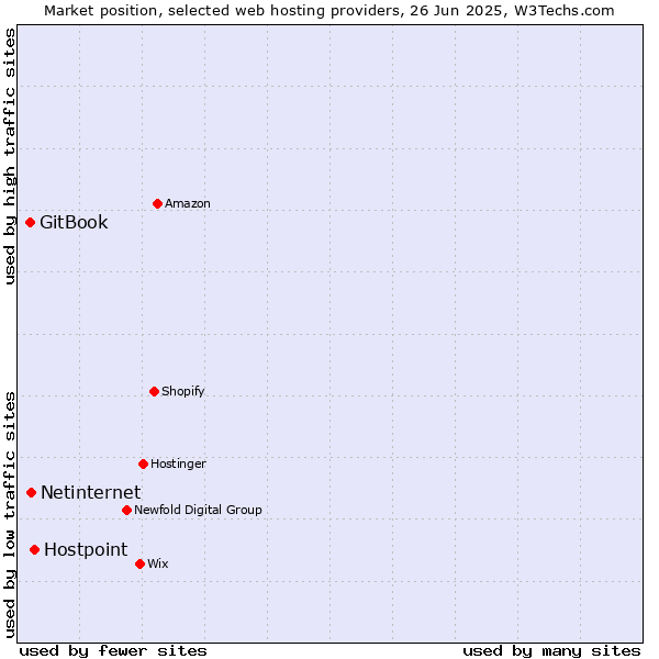 Market position of Hostpoint vs. Netinternet vs. GitBook