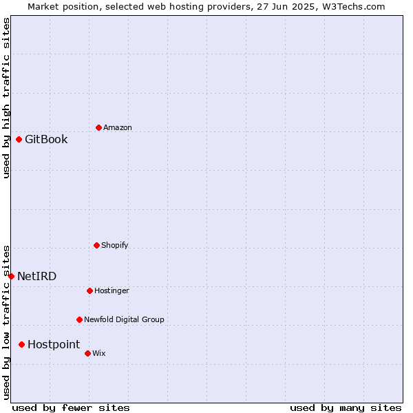 Market position of Hostpoint vs. GitBook vs. NetIRD