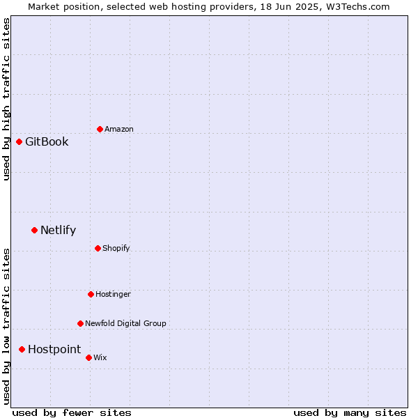 Market position of Netlify vs. Hostpoint vs. GitBook