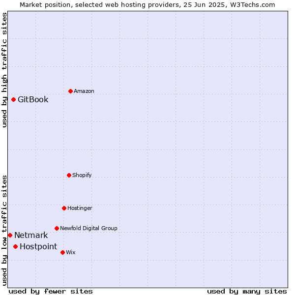 Market position of Hostpoint vs. GitBook vs. Netmark