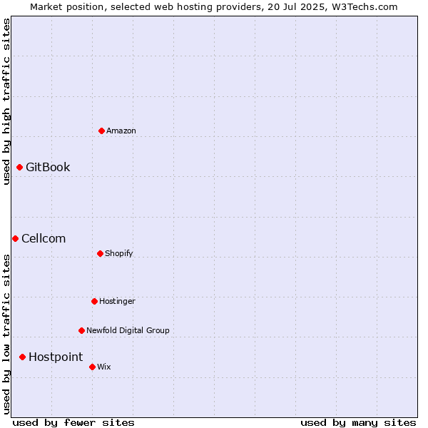 Market position of Hostpoint vs. GitBook vs. Cellcom