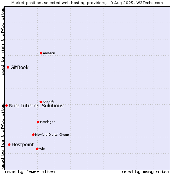 Market position of Hostpoint vs. GitBook vs. Nine Internet Solutions