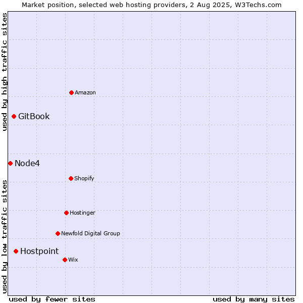 Market position of Hostpoint vs. GitBook vs. Node4