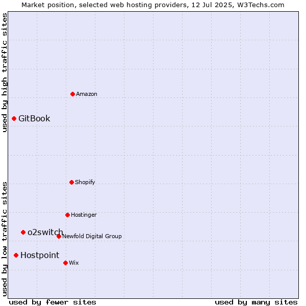 Market position of o2switch vs. Hostpoint vs. GitBook