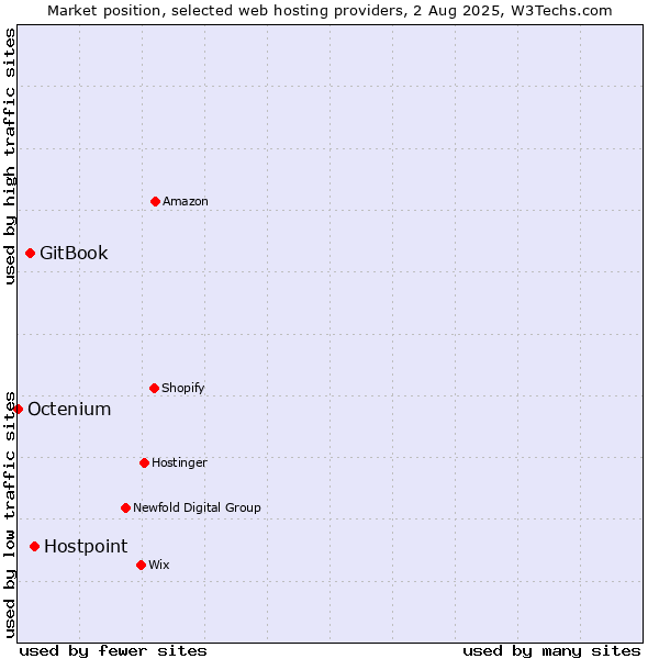 Market position of Hostpoint vs. GitBook vs. Octenium