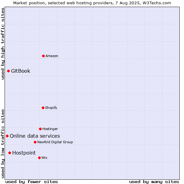 Market position of Hostpoint vs. GitBook vs. Online data services