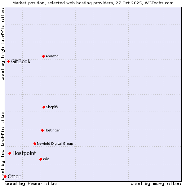 Market position of Hostpoint vs. GitBook vs. Otter