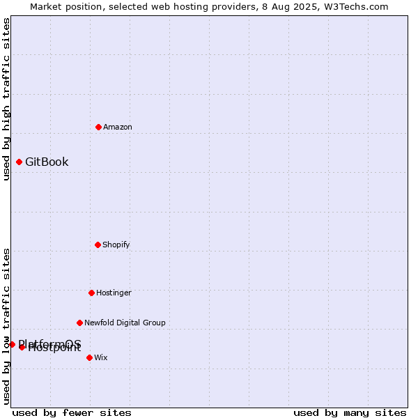 Market position of Hostpoint vs. GitBook vs. PlatformOS