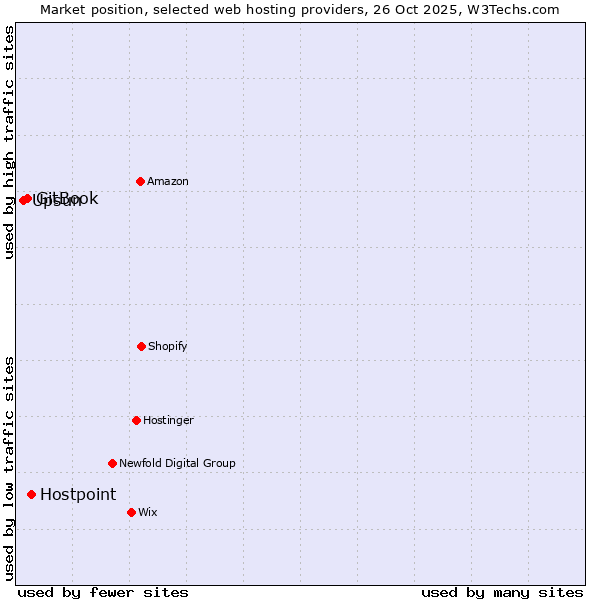 Market position of Hostpoint vs. GitBook vs. Upsun