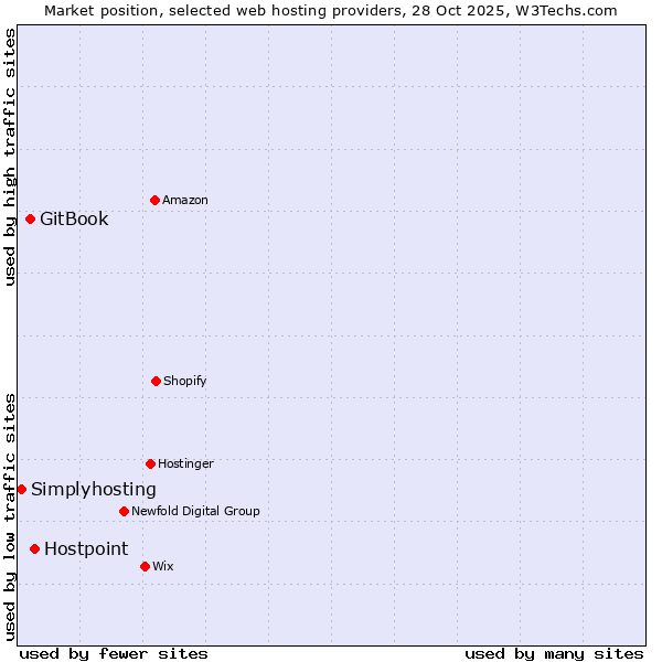 Market position of Hostpoint vs. GitBook vs. Simplyhosting