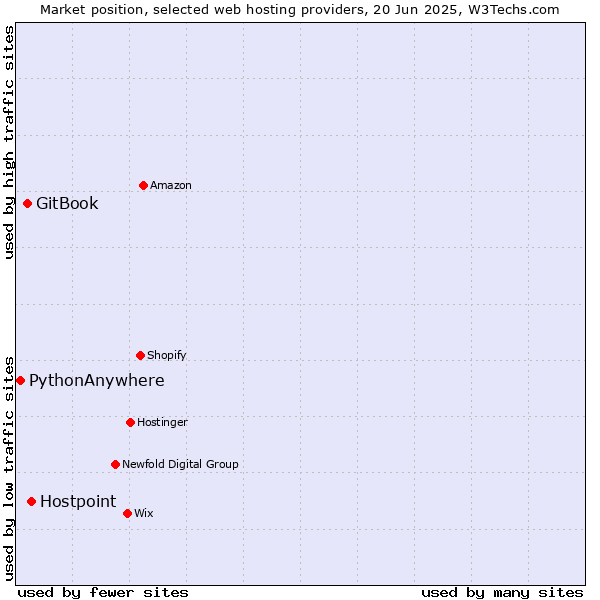 Market position of Hostpoint vs. GitBook vs. PythonAnywhere
