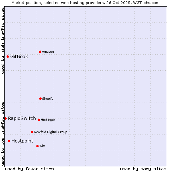 Market position of Hostpoint vs. GitBook vs. RapidSwitch
