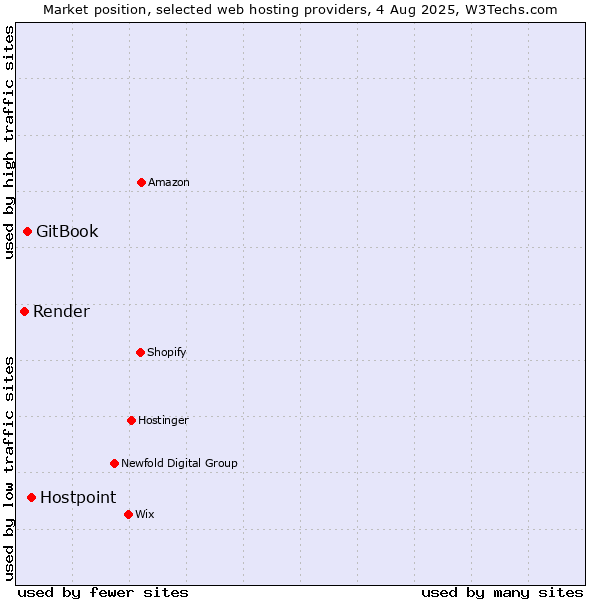 Market position of Hostpoint vs. GitBook vs. Render