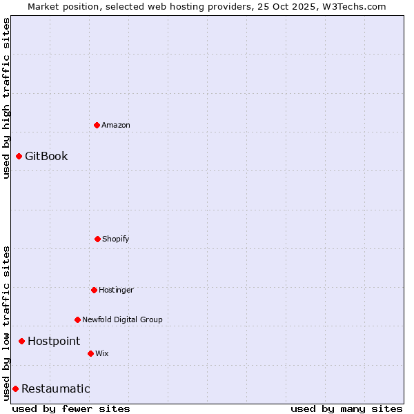 Market position of Hostpoint vs. GitBook vs. Restaumatic