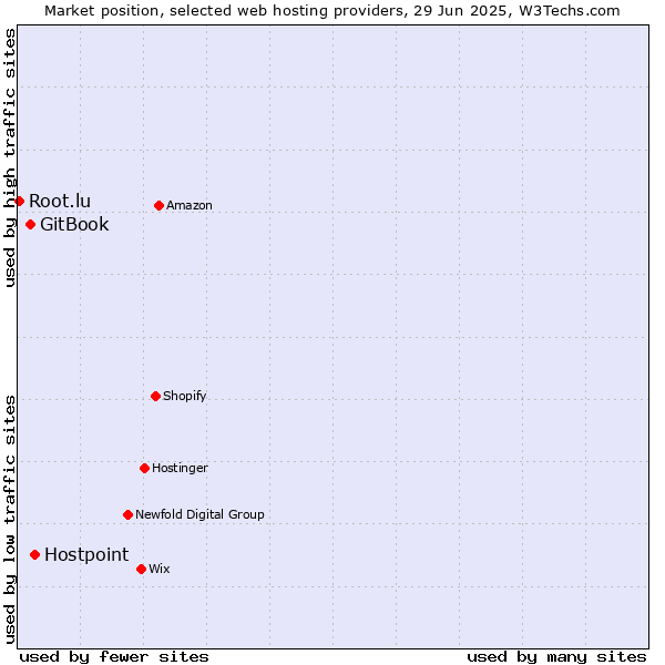 Market position of Hostpoint vs. GitBook vs. Root.lu
