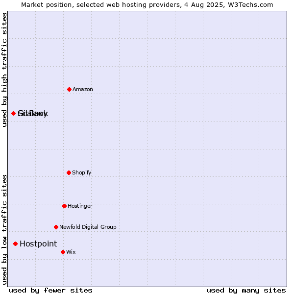 Market position of Hostpoint vs. GitBook vs. Scalaxy