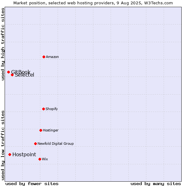 Market position of Selectel vs. Hostpoint vs. GitBook