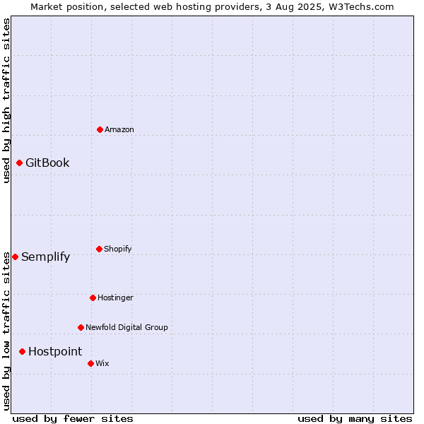 Market position of Hostpoint vs. GitBook vs. Semplify