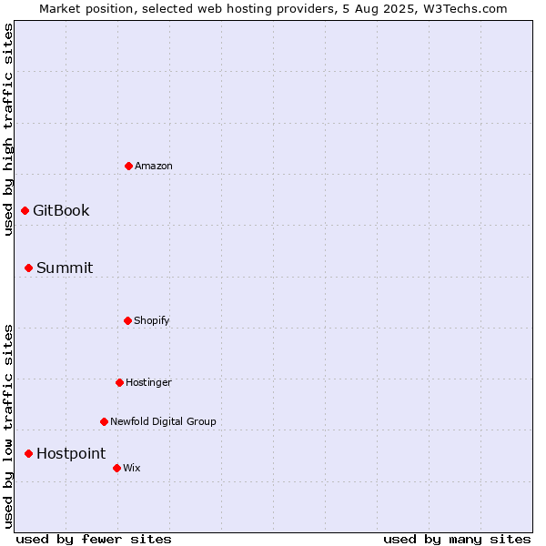 Market position of Summit vs. Hostpoint vs. GitBook