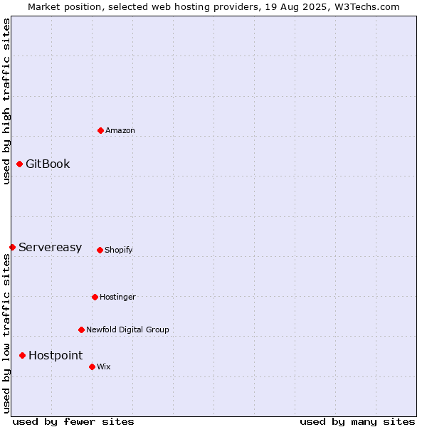 Market position of Hostpoint vs. GitBook vs. Servereasy