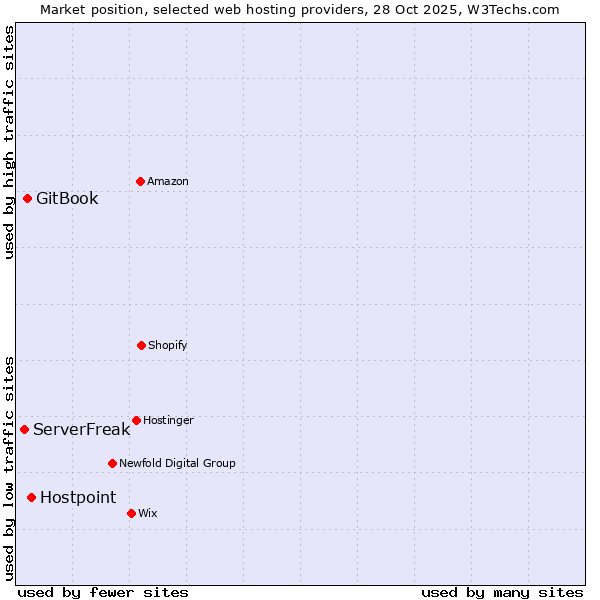 Market position of Hostpoint vs. GitBook vs. ServerFreak