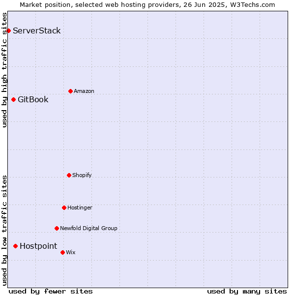 Market position of Hostpoint vs. GitBook vs. ServerStack