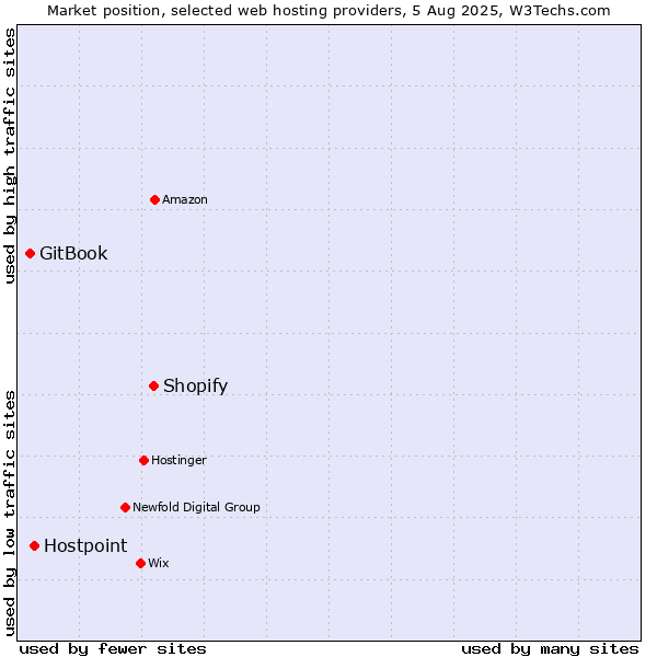Market position of Shopify vs. Hostpoint vs. GitBook