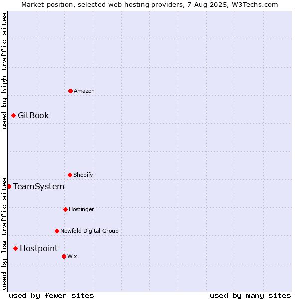 Market position of Hostpoint vs. GitBook vs. TeamSystem