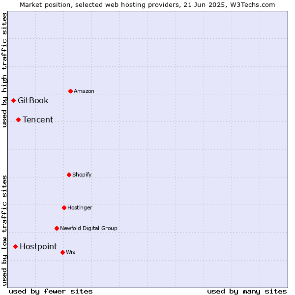 Market position of Tencent vs. Hostpoint vs. GitBook