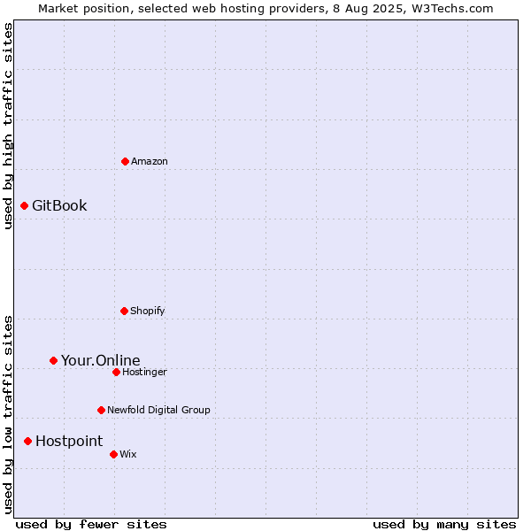 Market position of Your.Online vs. Hostpoint vs. GitBook