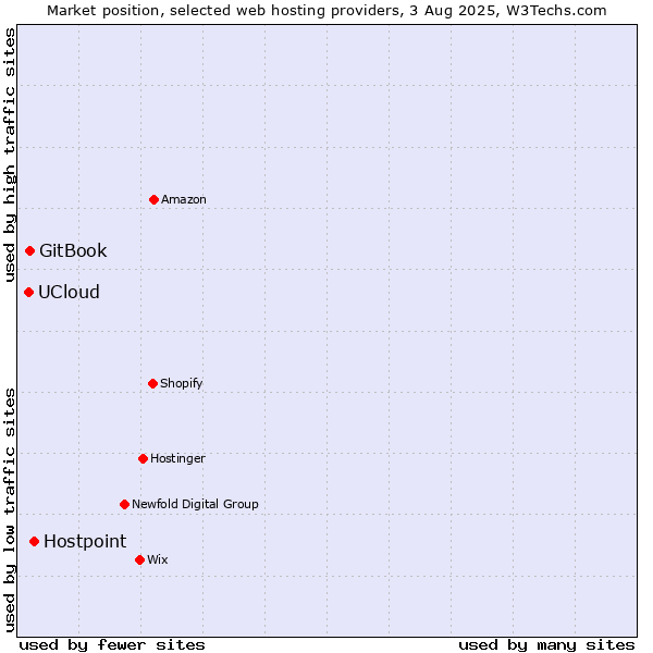 Market position of Hostpoint vs. GitBook vs. UCloud