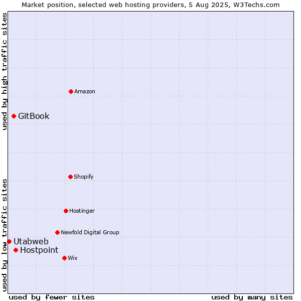 Market position of Hostpoint vs. GitBook vs. Utabweb