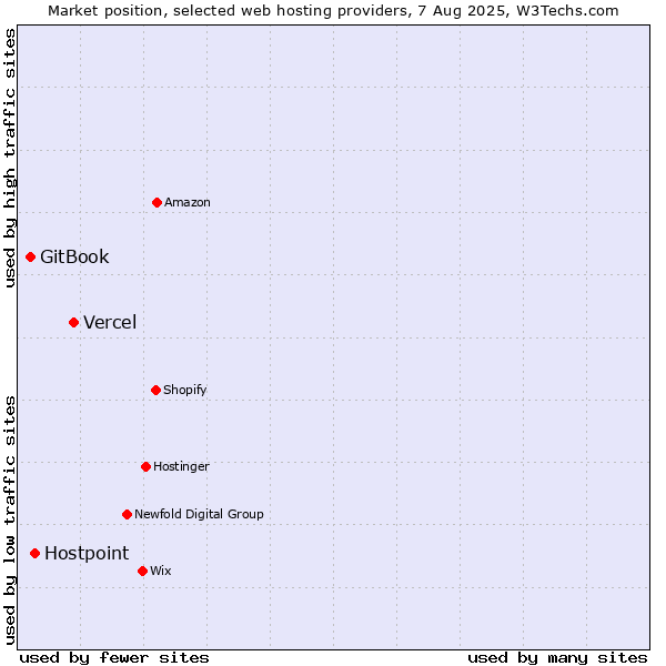 Market position of Vercel vs. Hostpoint vs. GitBook