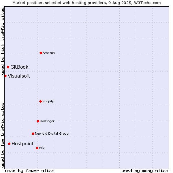 Market position of Hostpoint vs. GitBook vs. Visualsoft