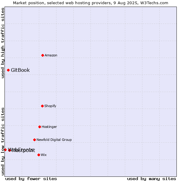 Market position of Hostpoint vs. GitBook vs. WebFronts