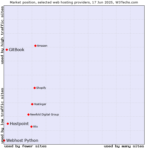 Market position of Hostpoint vs. GitBook vs. Webhost Python