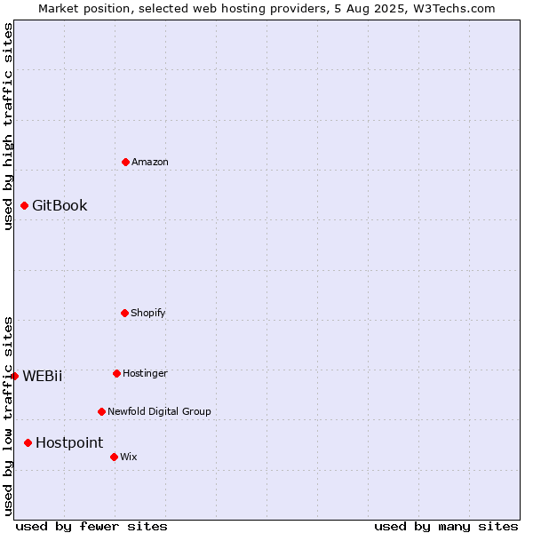 Market position of Hostpoint vs. GitBook vs. WEBii