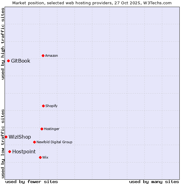 Market position of Hostpoint vs. GitBook vs. WiziShop