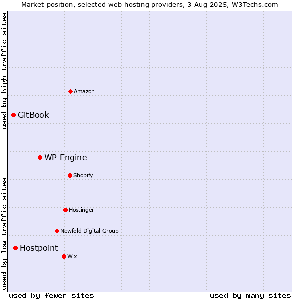 Market position of WP Engine vs. Hostpoint vs. GitBook