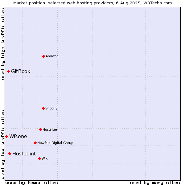 Market position of Hostpoint vs. GitBook vs. WP.one