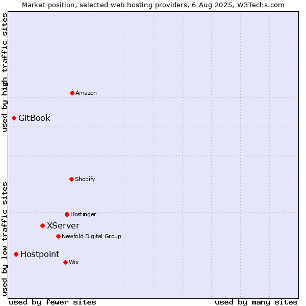 Market position of XServer vs. Hostpoint vs. GitBook