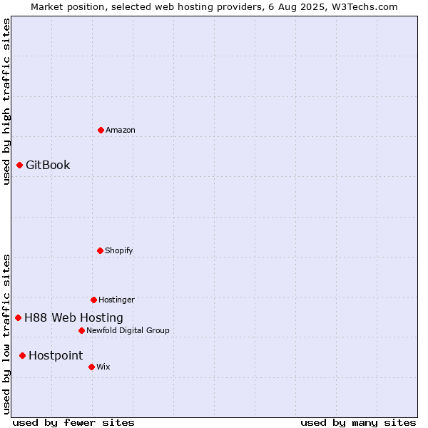 Market position of Hostpoint vs. GitBook vs. H88 Web Hosting