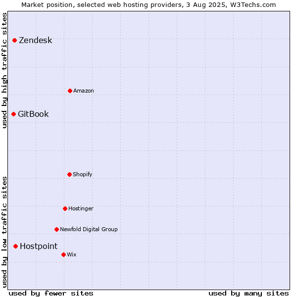 Market position of Hostpoint vs. Zendesk vs. GitBook