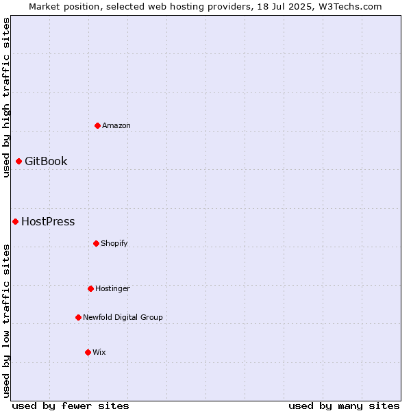 Market position of GitBook vs. HostPress