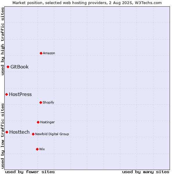Market position of GitBook vs. Hosttech vs. HostPress