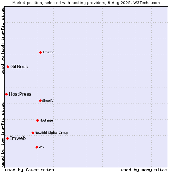 Market position of Imweb vs. GitBook vs. HostPress