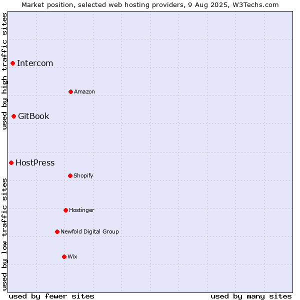 Market position of GitBook vs. Intercom vs. HostPress