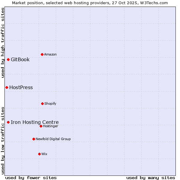 Market position of Iron Hosting Centre vs. GitBook vs. HostPress
